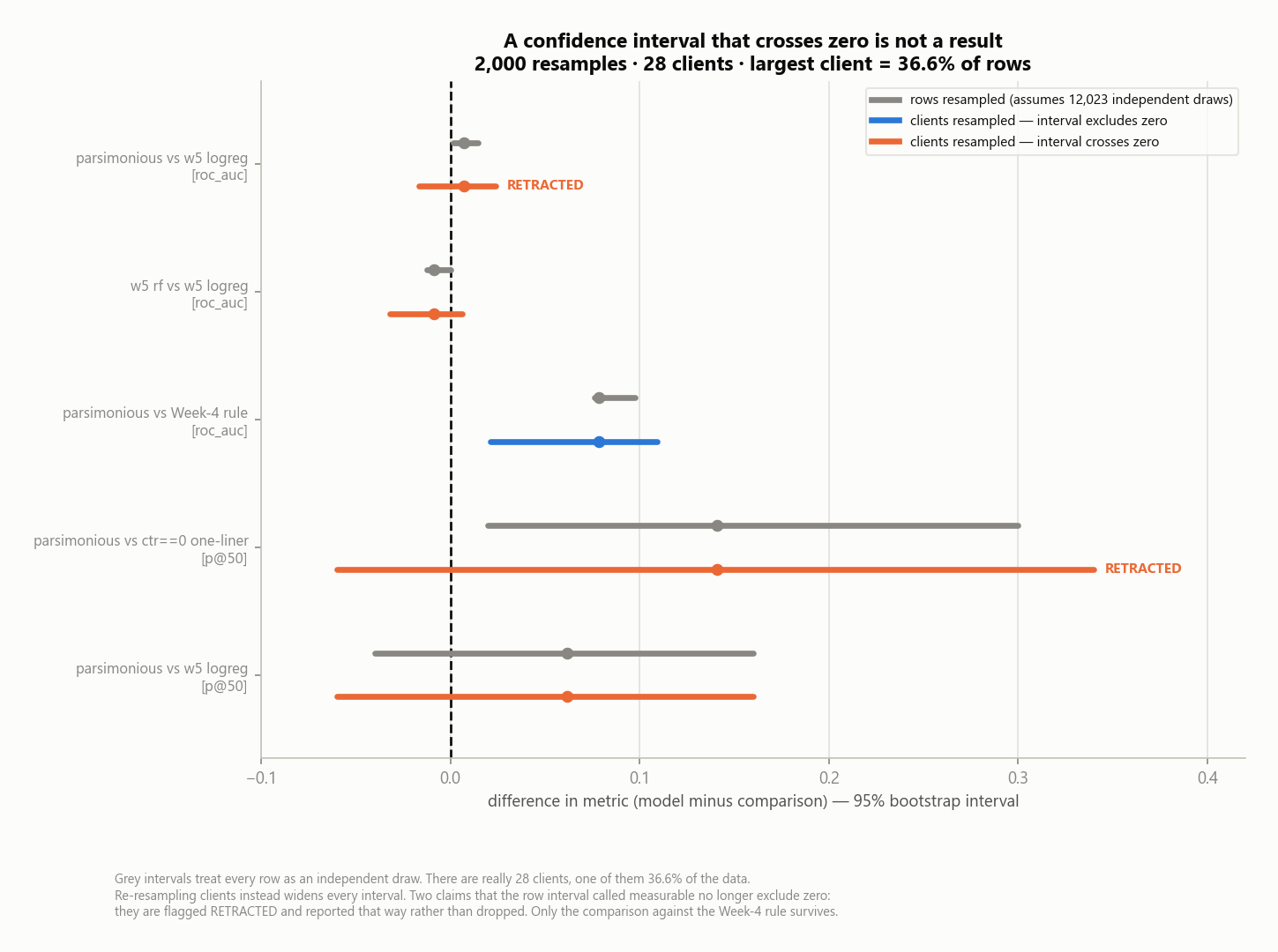 Forest plot: for each model comparison, the row-resampled 95% interval and the client-resampled 95% interval, with a zero reference line. Two comparisons are flagged RETRACTED.