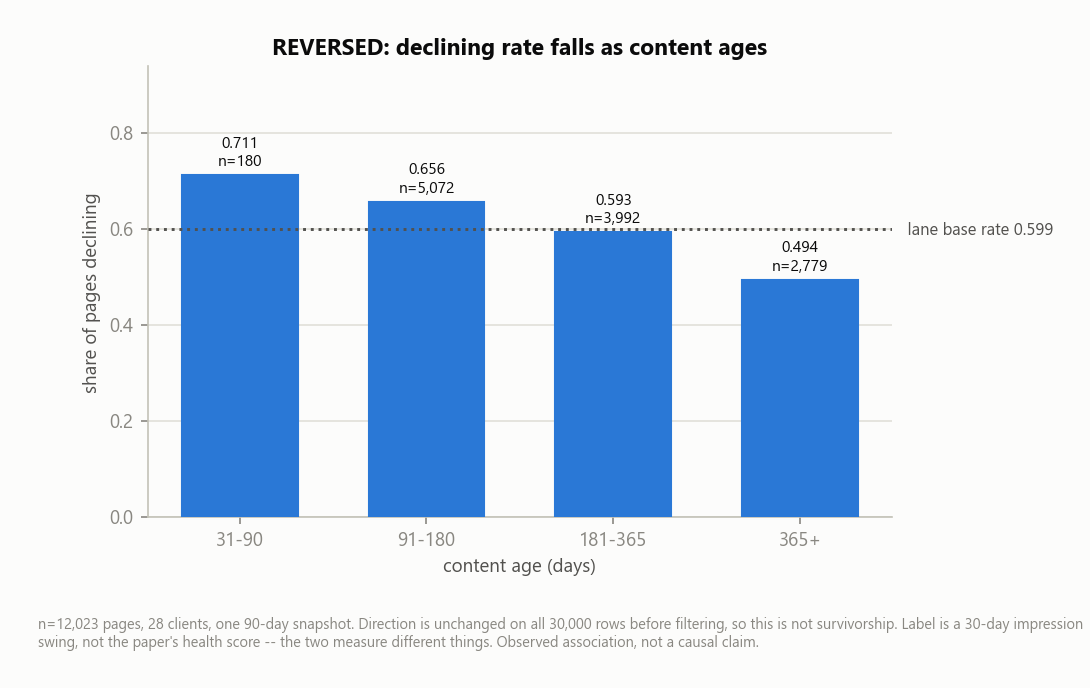 Decline rate by content age tier, with sample size labelled on each bar and the lane base rate drawn as a reference line.