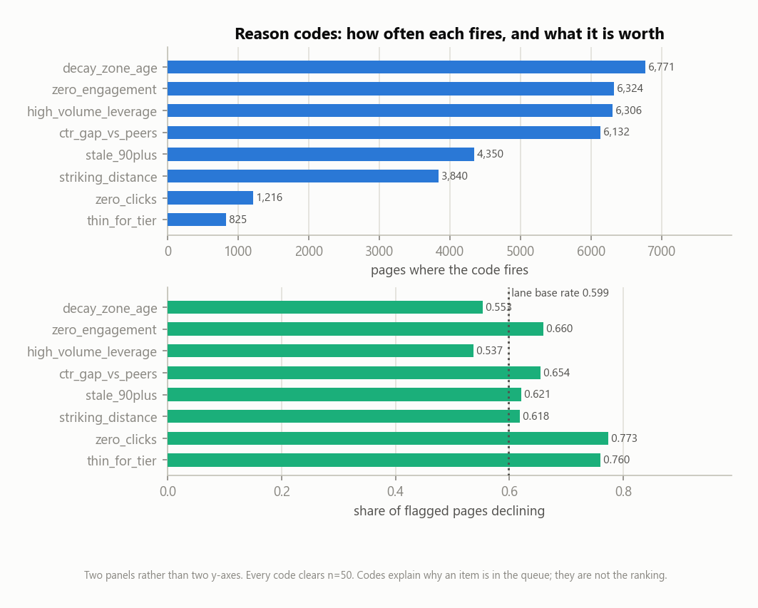 Two-panel bar chart: how many pages each reason code fires on, and the share of those pages that are declining, against the lane base rate line.