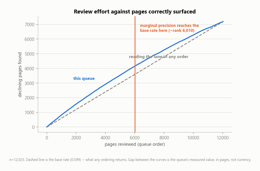 Cumulative declining pages found against pages reviewed in queue order, compared with the diagonal produced by reading the inventory in any order, with a vertical line marking rank 6,010.